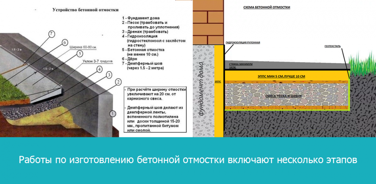 Работы по изготовлению бетонной отмостки включают несколько этапов