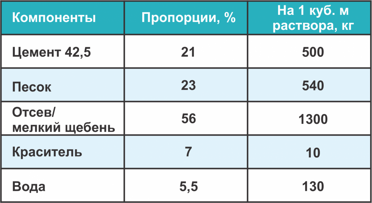 Таблица: масса компонентов смеси в кг